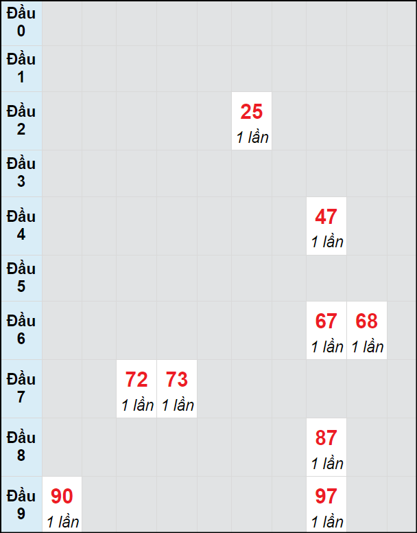 Soi cầu bạch thủ đài Đà Lạt ngày 15/9/2024