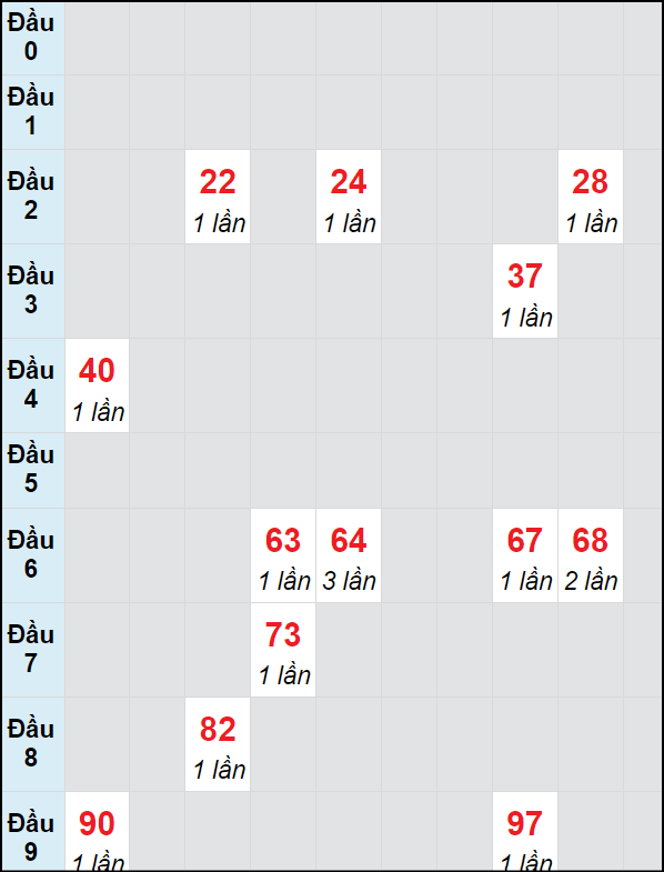 Soi cầu bạch thủ đài Khánh Hòa ngày 15/9/2024