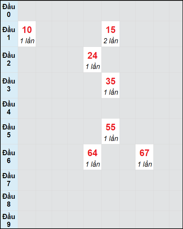 Soi cầu bạch thủ đài Kon Tum ngày 15/9/2024