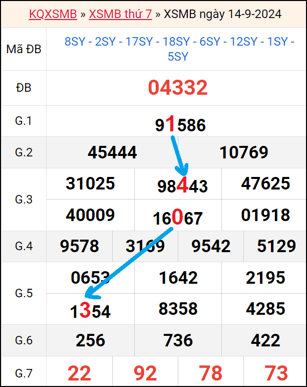 Bảng kết quả kỳ trước 8/9/2024