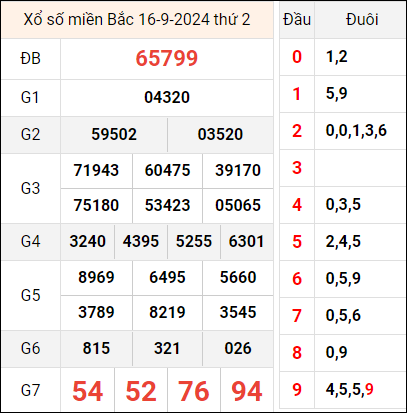 Bảng kết quả hôm qua 16/9