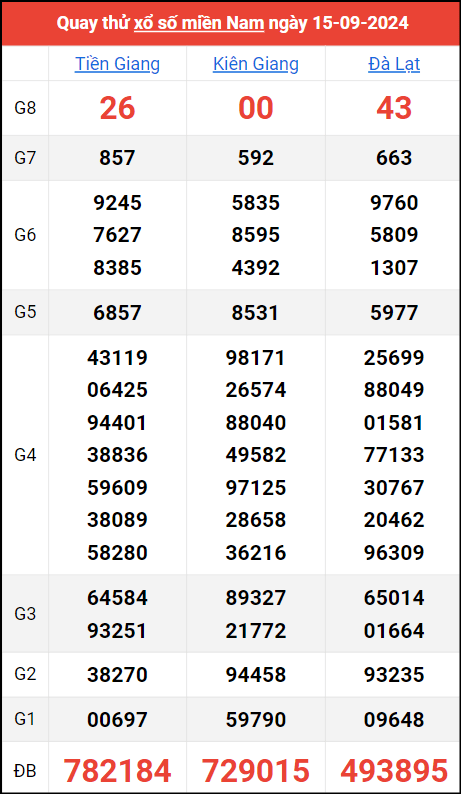 Quay thử kết quả miền Nam ngày 15/9/2024