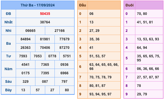 Xem lại kết quả Dự đoán XSMB 18/9/2024