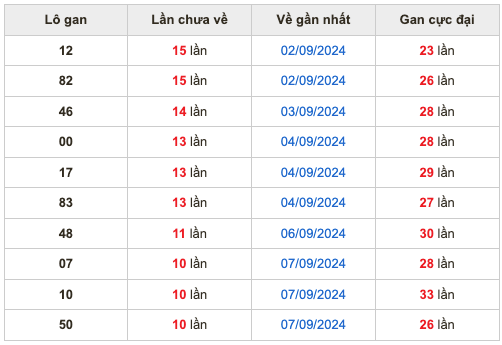 Soi cầu Dự đoán XSMB 18/9/2024