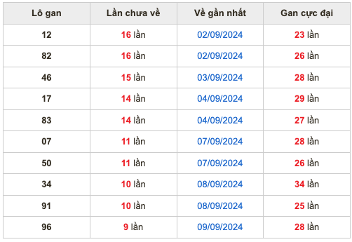 Soi cầu dự đoán XSMB 19/09/2024