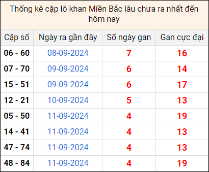 Bảng thống kê cặp lô gan lì lâu về tính tới 16/9