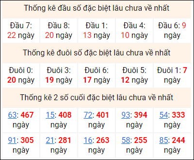 Bảng thống kê 2 số cuối đặc biệt gan ngày 16/9