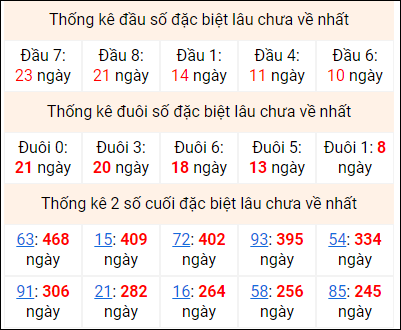 Bảng thống kê 2 số cuối đặc biệt gan ngày 17/9