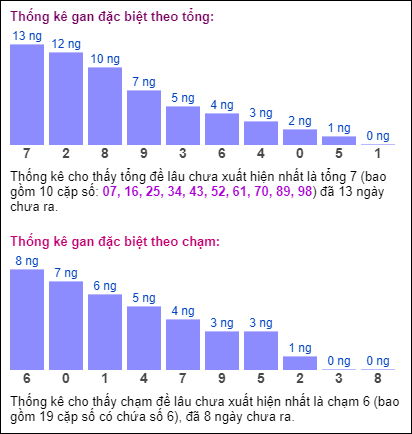 Bảng đặc biệt theo tổng chạm XSMB hôm nay 16/9