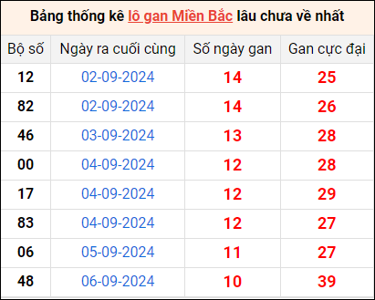 Bảng thống lô khan lâu chưa về ngày 17/9